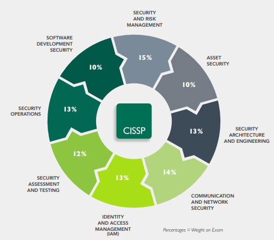 Certified Information Systems Security Professional